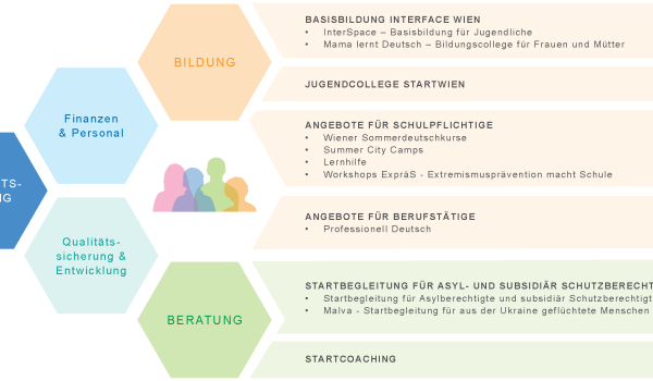 Organigramm Interface Wien