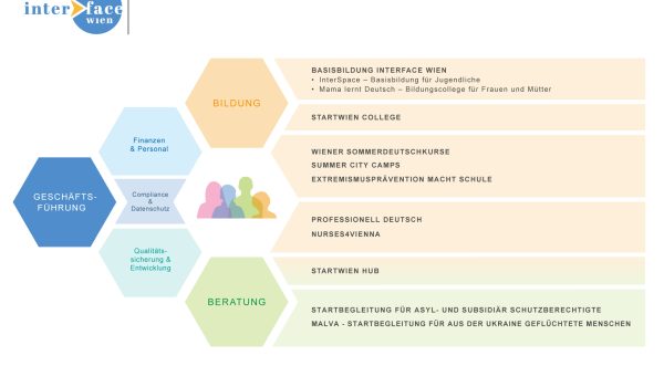Organigramm Interface Wien 2026