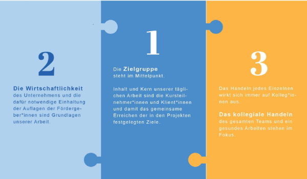Organisationsprinzipien von Interface Wien